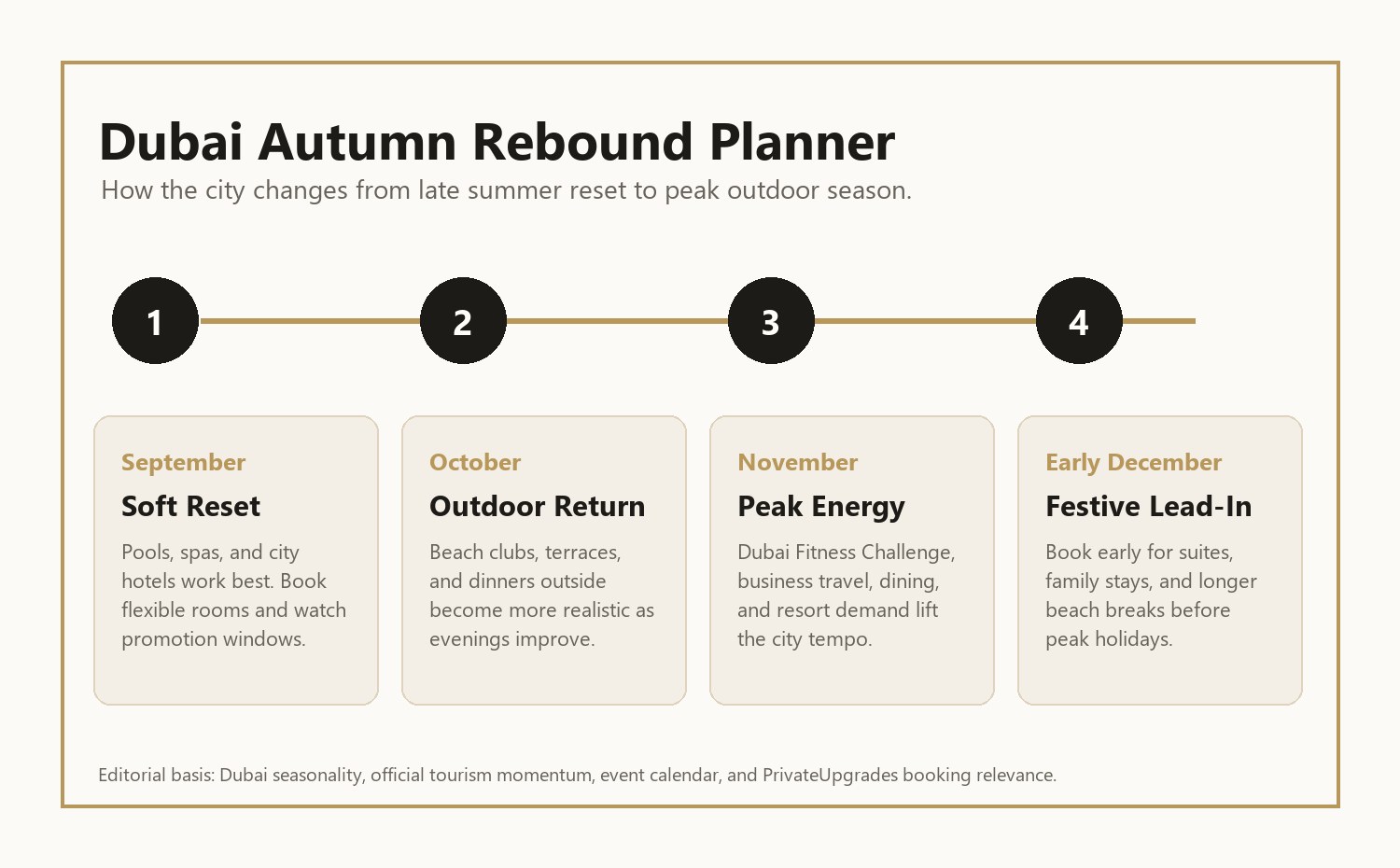 Dubai autumn rebound planner showing September, October, November and early December luxury travel timing