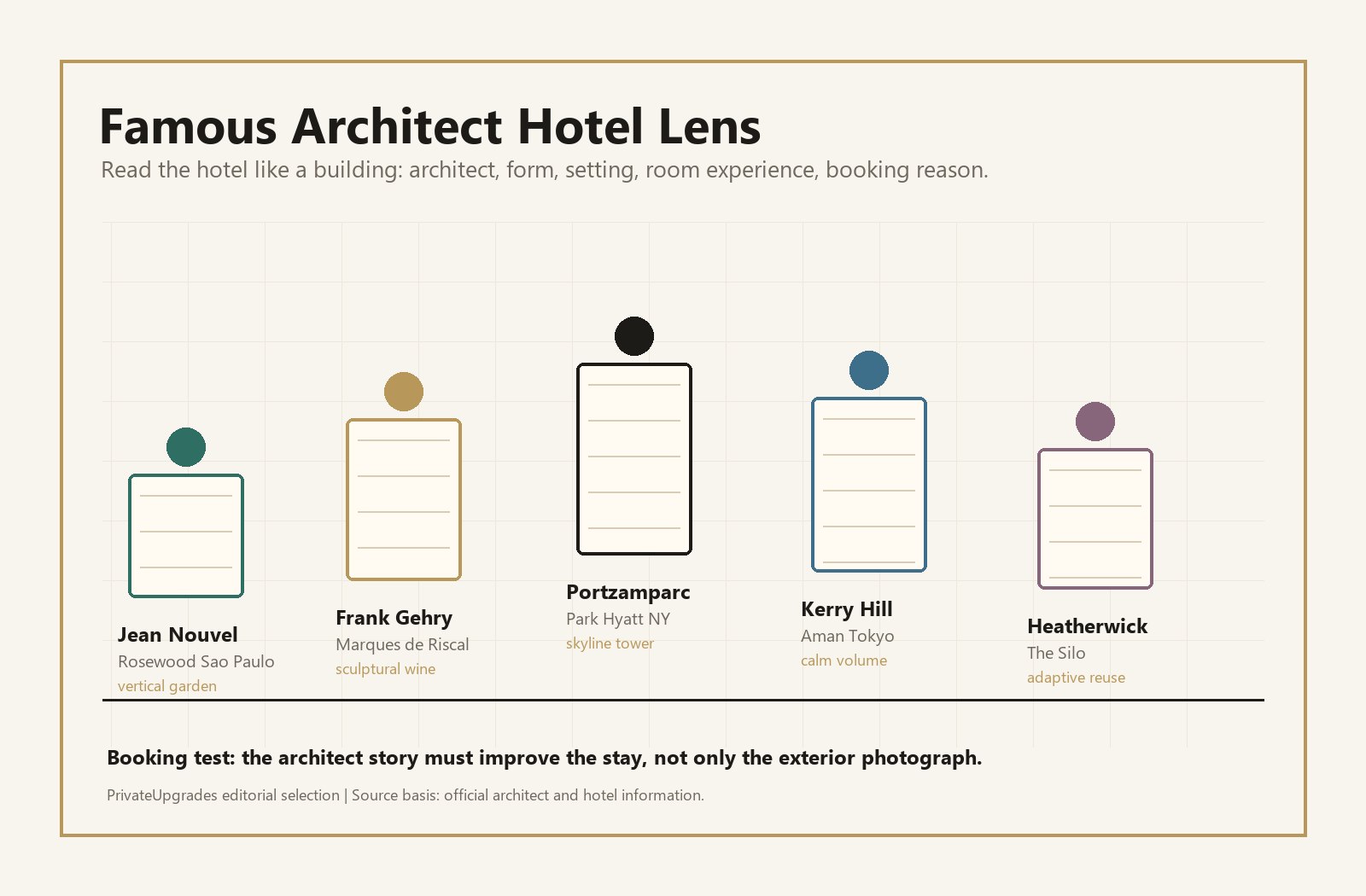 Famous architect hotels planning graphic