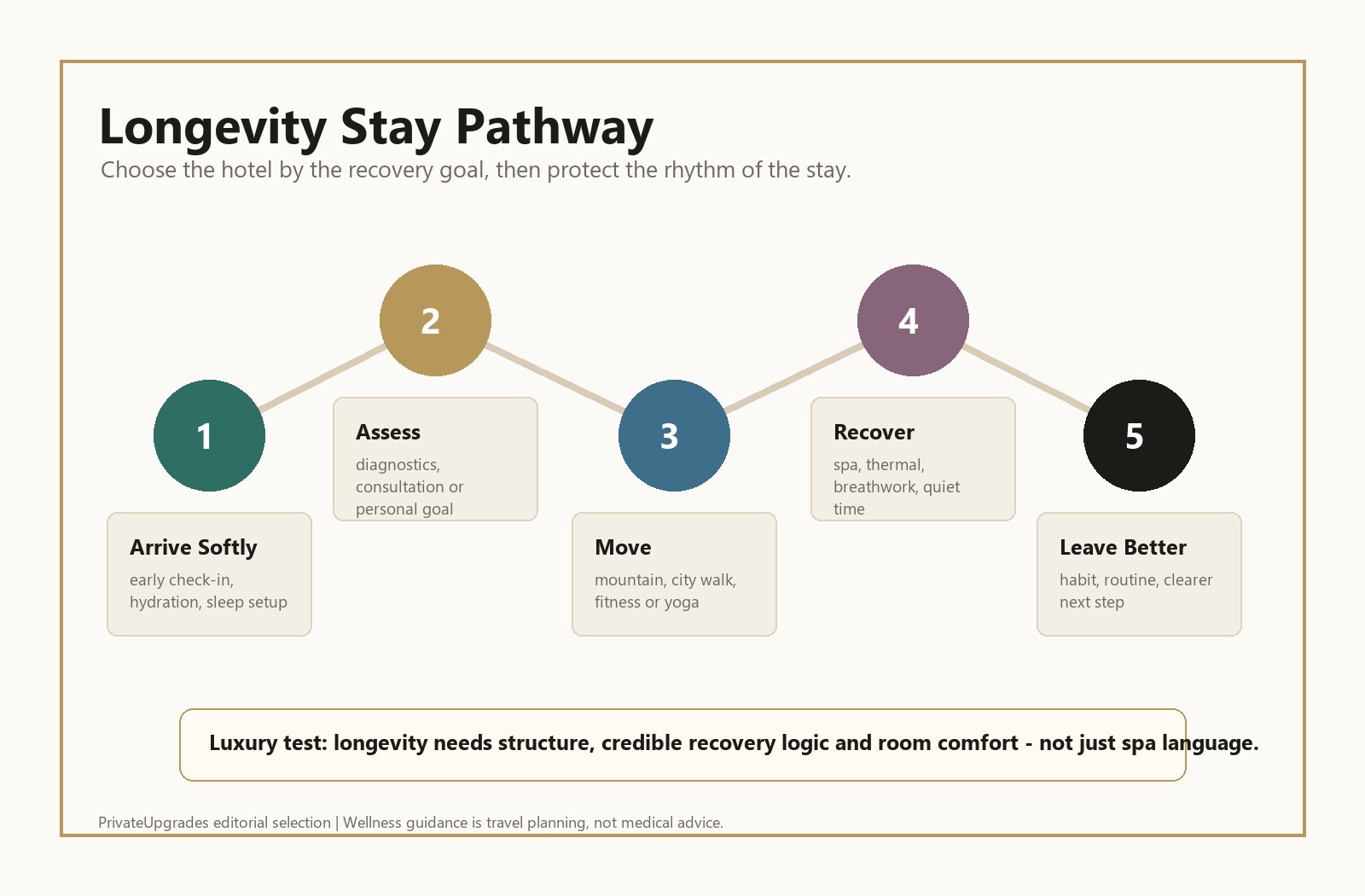Longevity stay pathway graphic with arrival assessment movement recovery and better departure