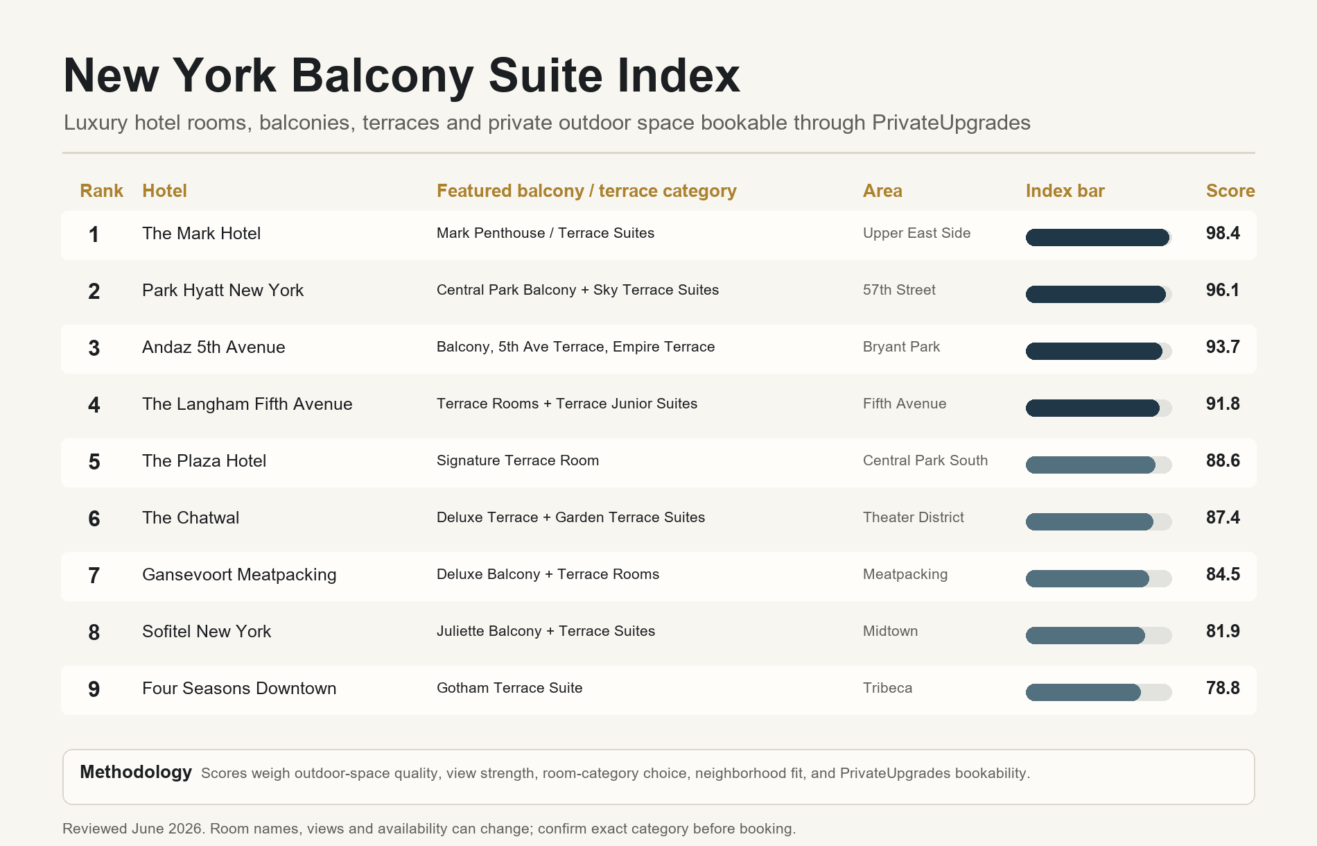 New York Balcony Suite Index ranking graphic for luxury hotel rooms with balconies