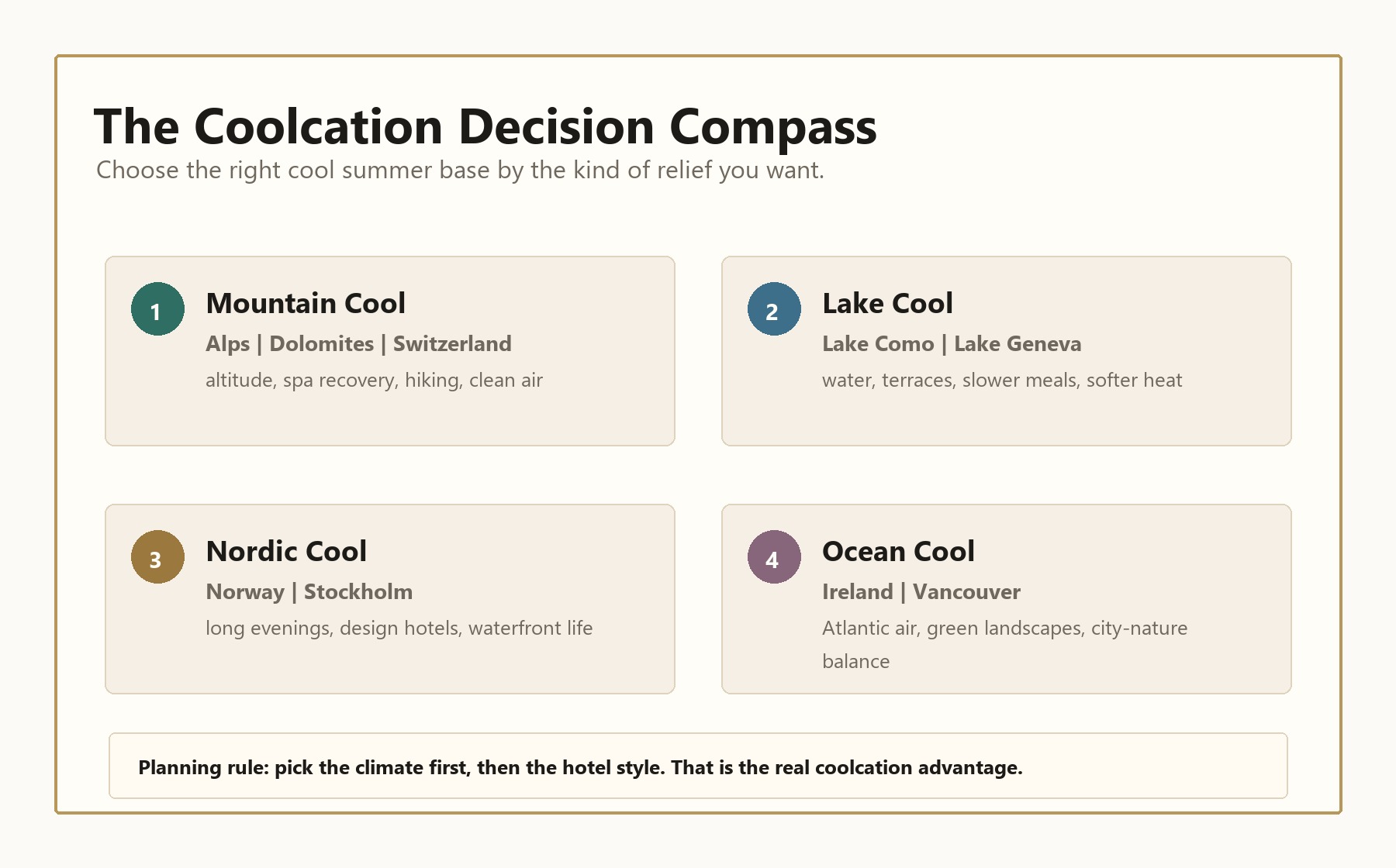 Coolcation luxury decision compass with mountain lake Nordic and ocean travel styles
