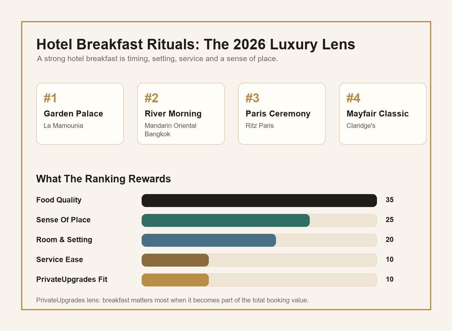 Hotel breakfast ranking lens for luxury travelers