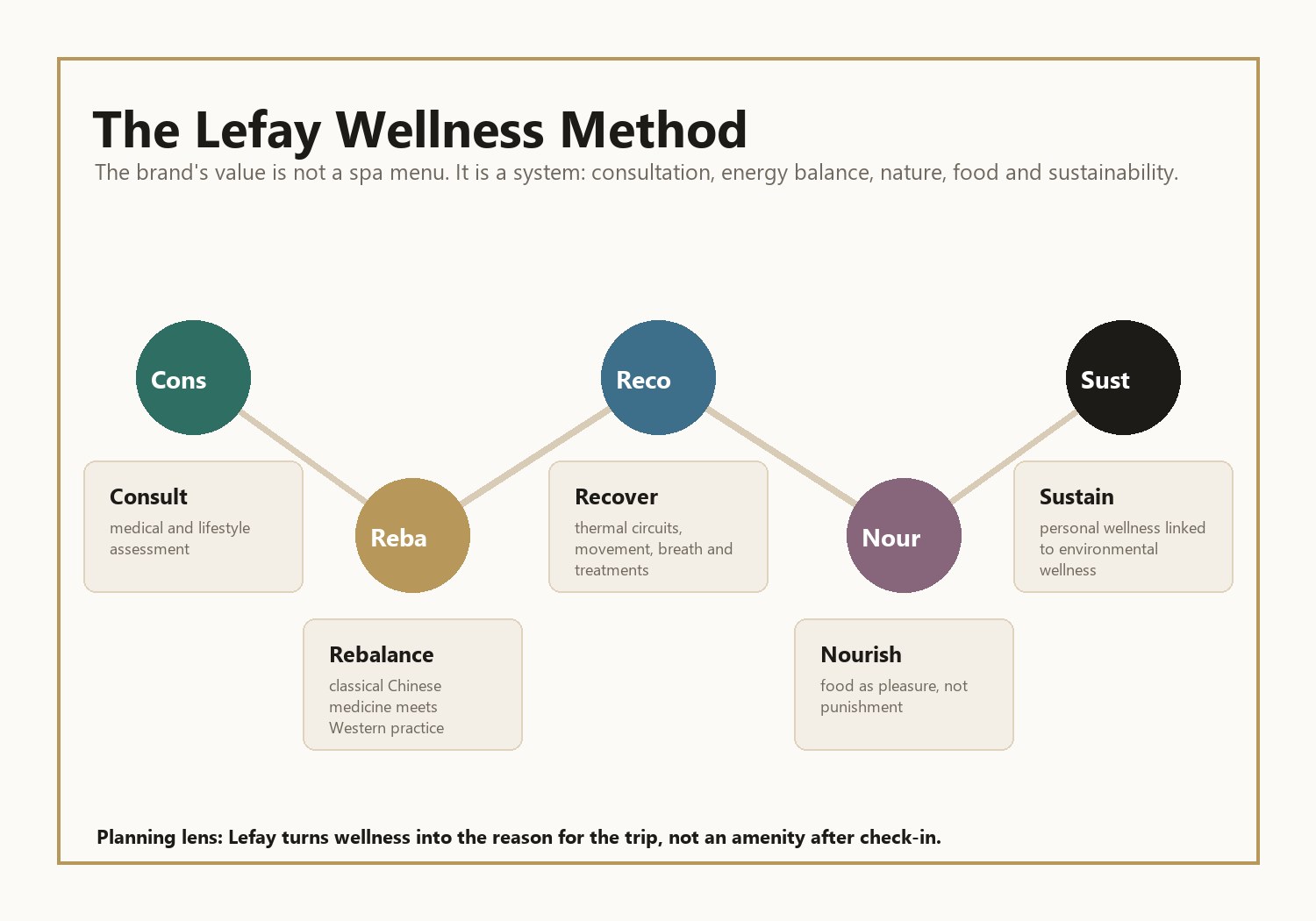 Lefay wellness method pathway graphic