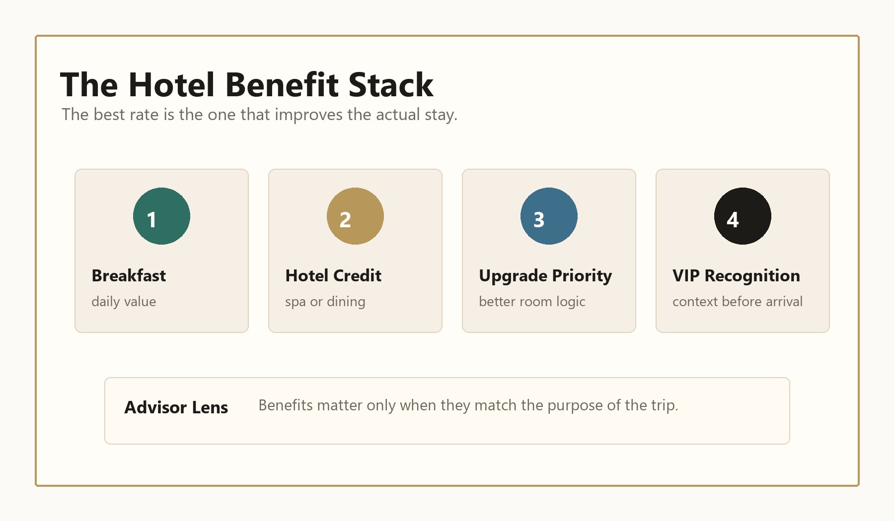 Clean luxury hotel benefit stack with breakfast credit upgrade priority and VIP recognition