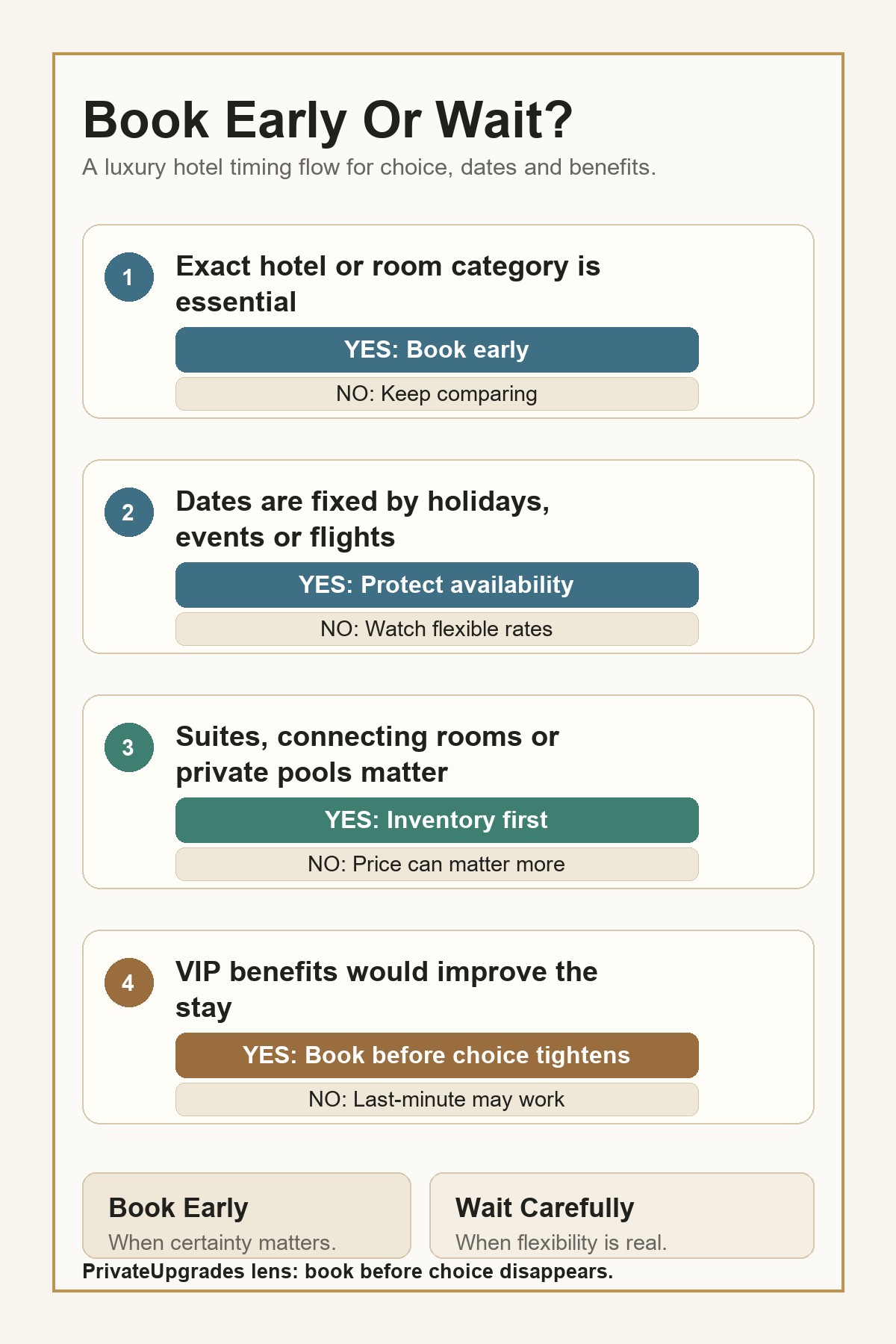 Luxury hotel book early or wait decision flow