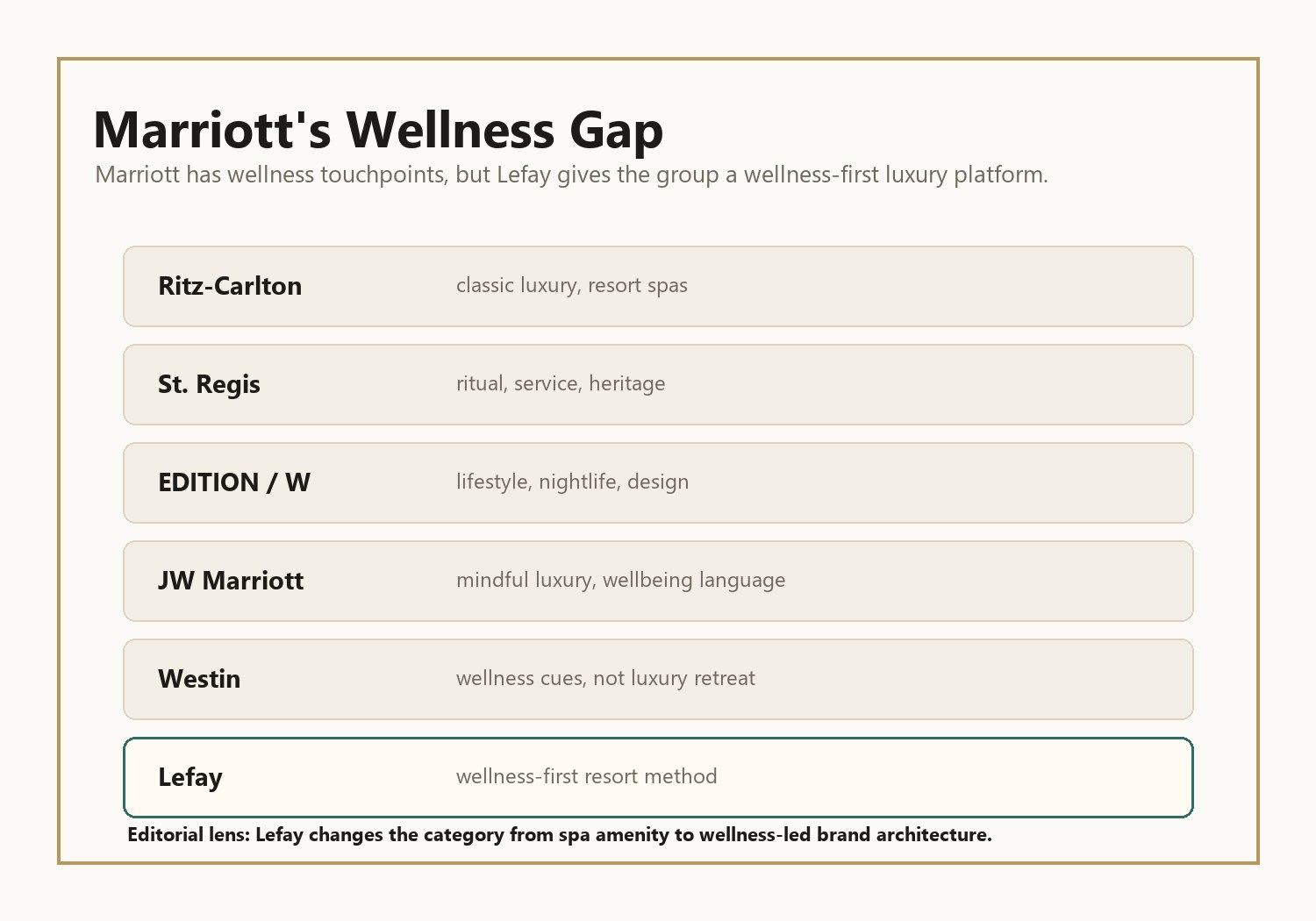 Marriott Lefay wellness brand gap graphic