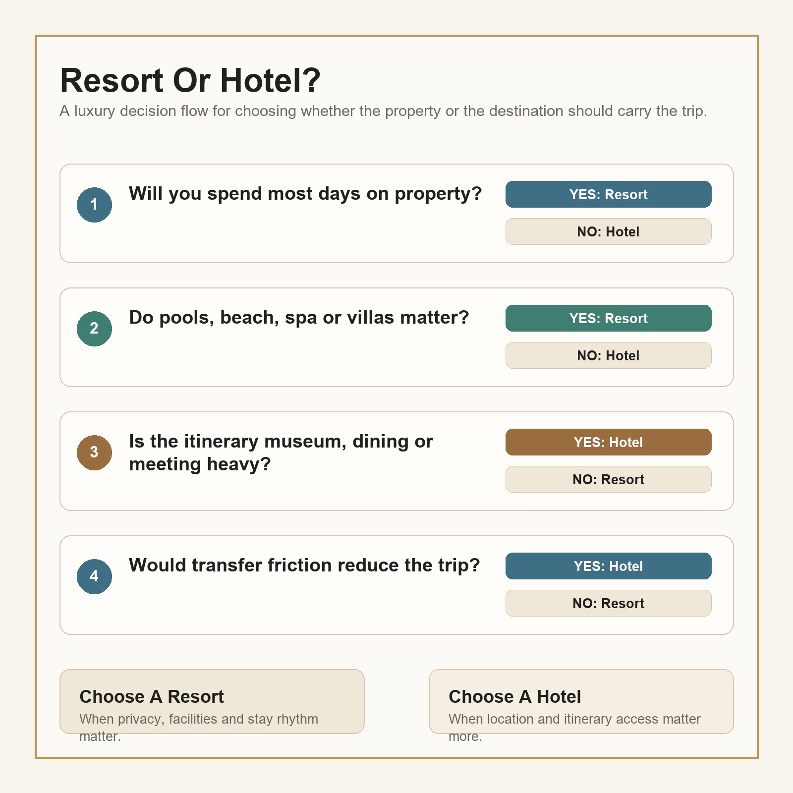Resort vs hotel decision flow for luxury travelers